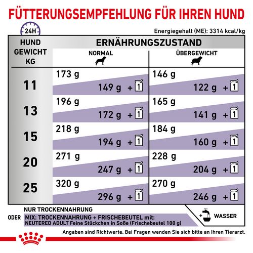 Royal Canin Expert NEUTERED ADULT MEDIUM DOGS Trockenfutter Fütterung