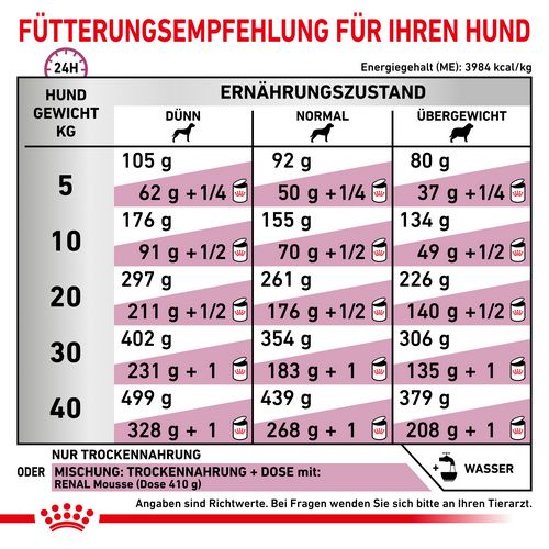 Royal Canin Veterinary RENAL Trockenfutter für Hunde 2 kg