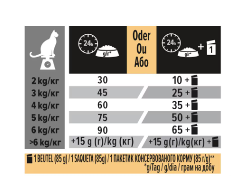 Futterumgsempfehlung