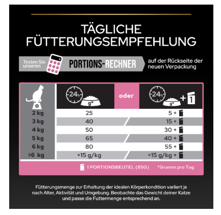 Futterumgsempfehlung