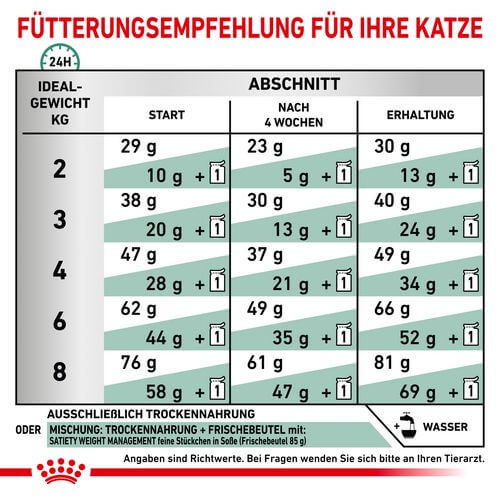 Royal Canin Veterinary SATIETY WEIGHT MANAGEMENT Trockenfutter Fütterung