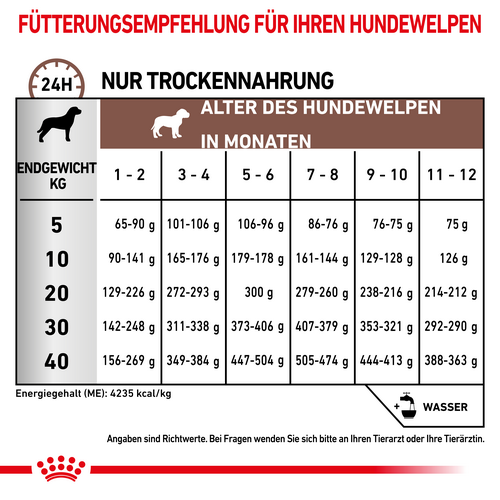Royal Canin GASTROINTESTINAL PUPPY Trockenfutter Fütterung