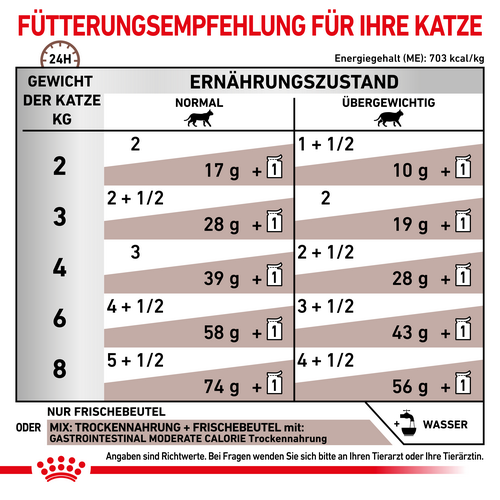 Royal Canin GASTROINTESTINAL MODERATE CALORIE Feine Stückchen in Soße