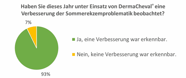 Sommerekzemproblematik Sommerekzemproblematik