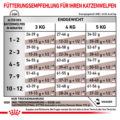 Royal Canin GASTROINTESTINAL KITTEN Trockenfutter für Katzenwelpen 2 kg