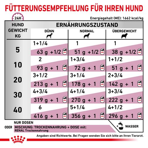 Royal Canin Veterinary RENAL Mousse Nassfutter Fütterung