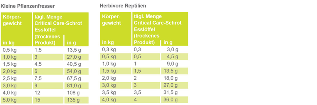 Dechra Critical Care Fütterungsmenge Dechra Critical Care Fütterungsmenge