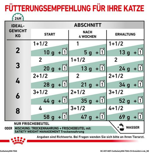 Royal Canin Veterinary SATIETY WEIGHT MANAGEMENT Nassfutter Fütterung