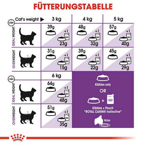 Royal Canin Sensible 33 für Katzen Trockenfutter
