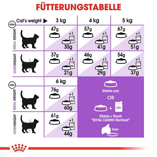 Royal Canin Sterilised 37