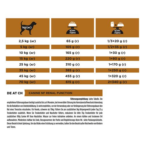 Purina PRO PLAN Veterinary Diets NF RENAL Function Fütterung