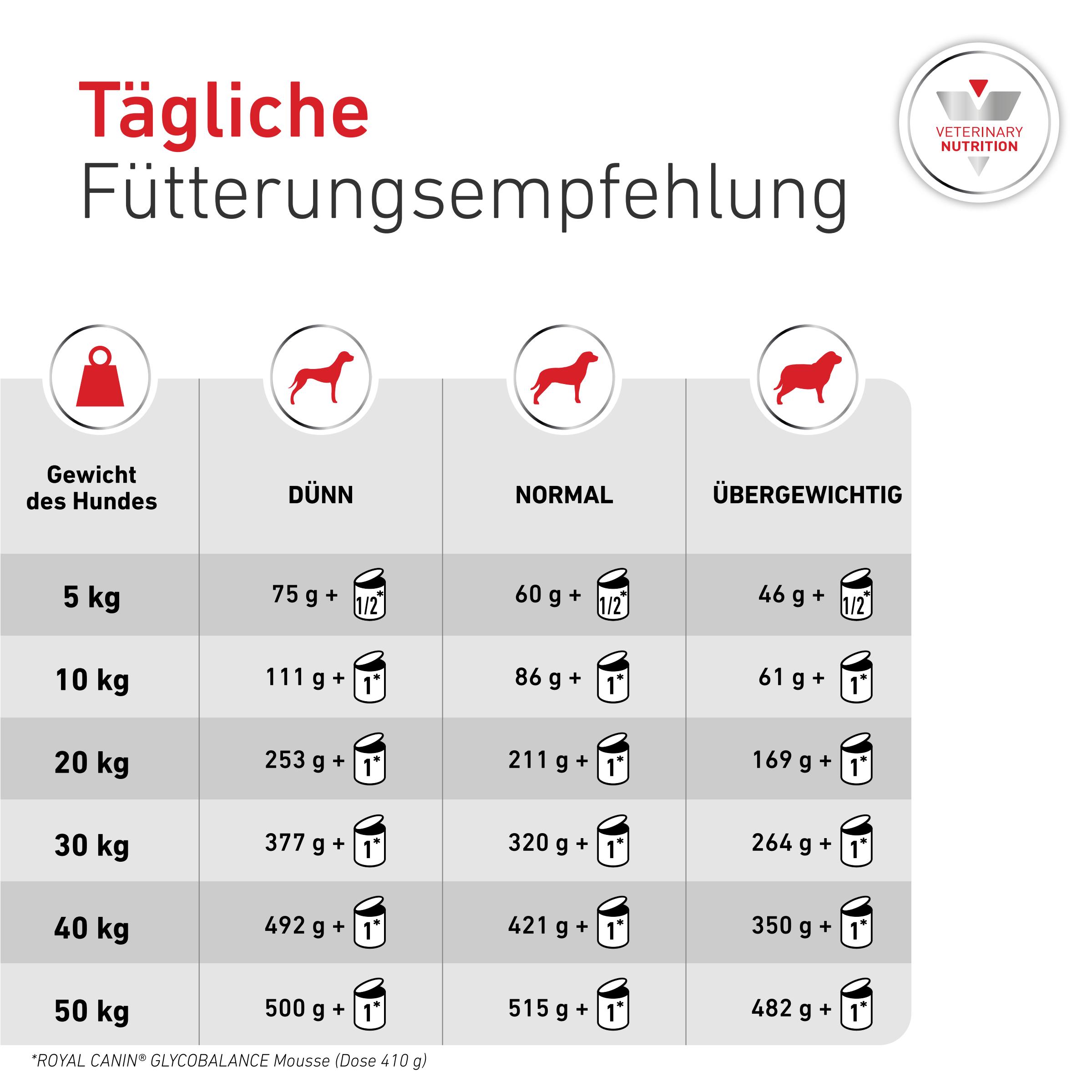 RC-GLYCOBALANCE LOW CARB Loaf - Nassfutter Hund -
